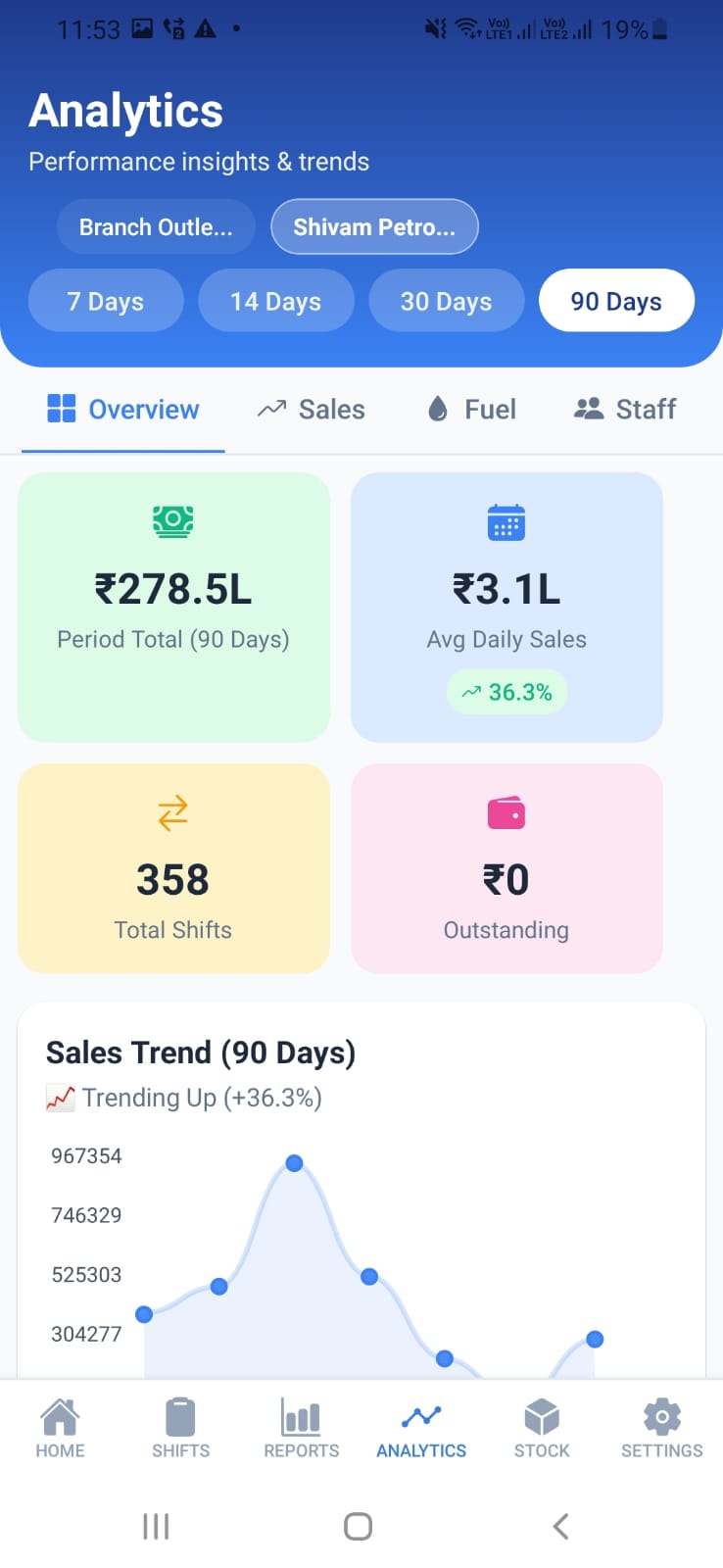 petrol pump analytics and reporting software